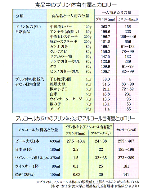 食べ物 通風