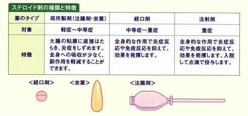 より強い炎症にはステロイド製剤を追加します。