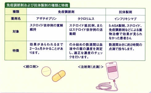 その他、免疫調節剤、抗体製剤を用いることがあります。