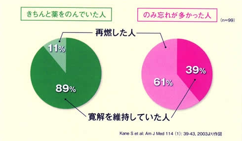 寛解期には、再燃を防ぐために薬をきちんとのむことが大切です。